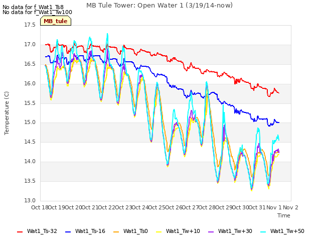 plot of MB Tule Tower: Open Water 1 (3/19/14-now)