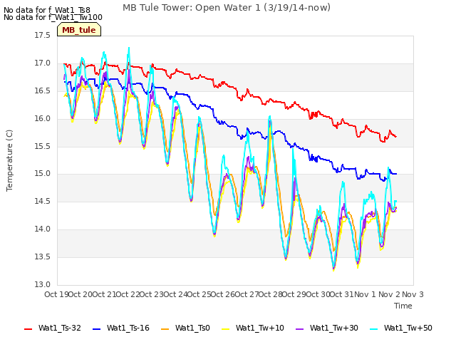 plot of MB Tule Tower: Open Water 1 (3/19/14-now)