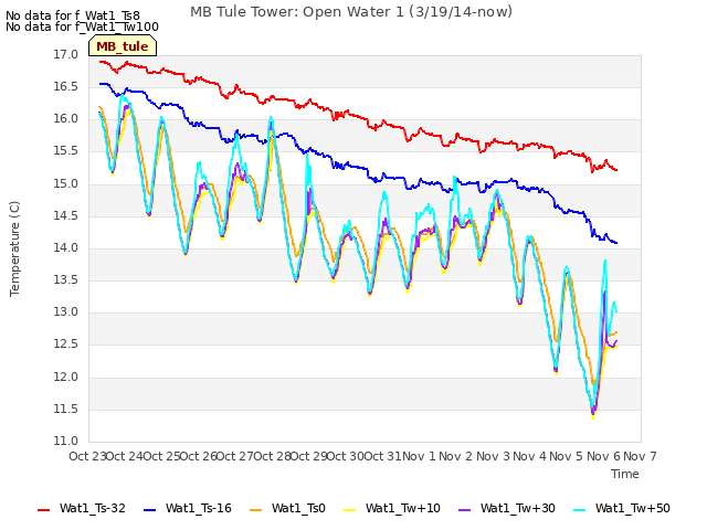 plot of MB Tule Tower: Open Water 1 (3/19/14-now)