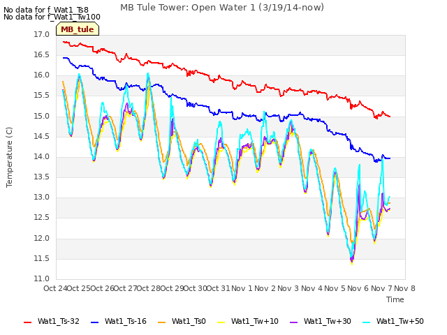 plot of MB Tule Tower: Open Water 1 (3/19/14-now)