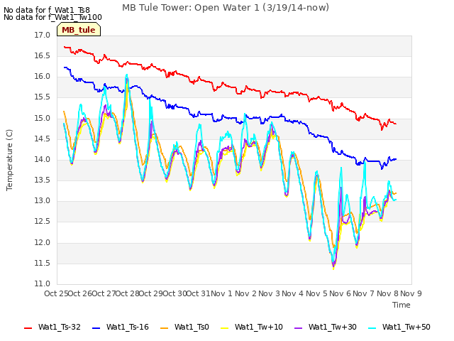 plot of MB Tule Tower: Open Water 1 (3/19/14-now)