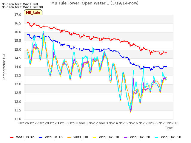 plot of MB Tule Tower: Open Water 1 (3/19/14-now)