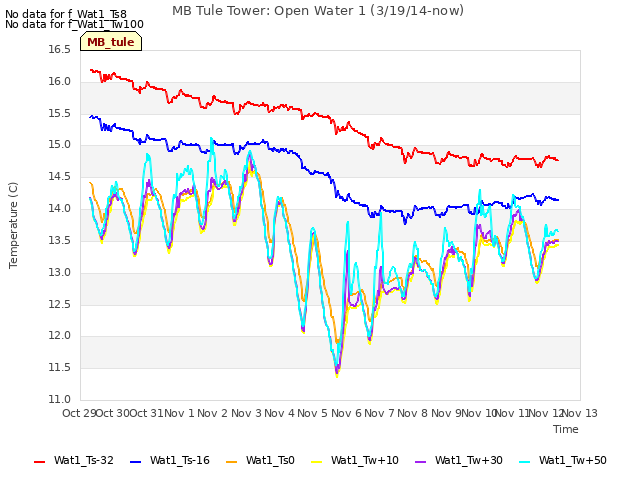 plot of MB Tule Tower: Open Water 1 (3/19/14-now)