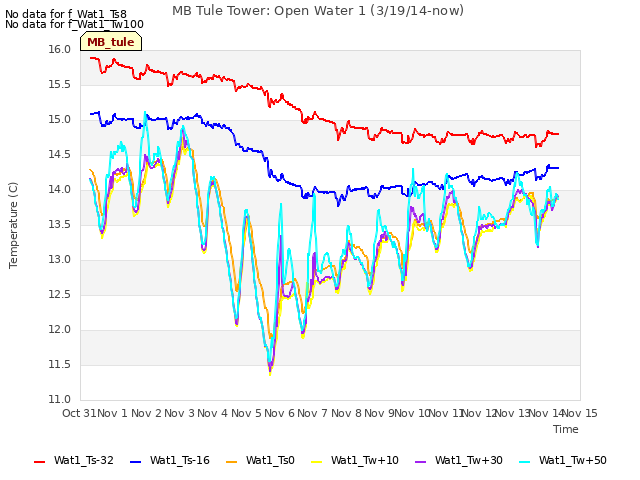 plot of MB Tule Tower: Open Water 1 (3/19/14-now)