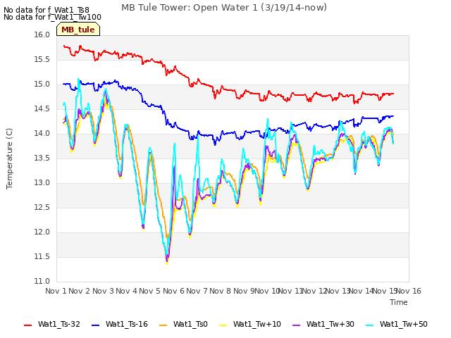 plot of MB Tule Tower: Open Water 1 (3/19/14-now)