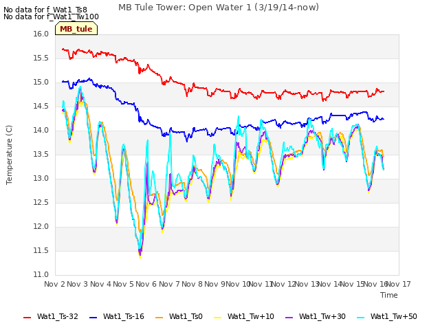 plot of MB Tule Tower: Open Water 1 (3/19/14-now)