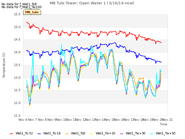 plot of MB Tule Tower: Open Water 1 (3/19/14-now)