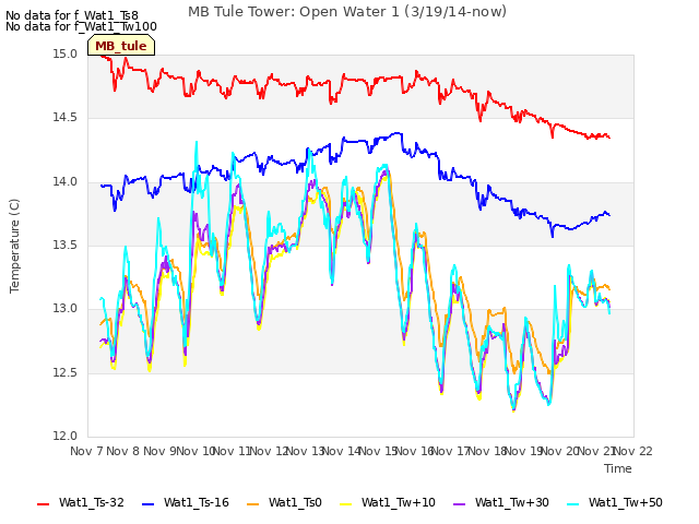 plot of MB Tule Tower: Open Water 1 (3/19/14-now)