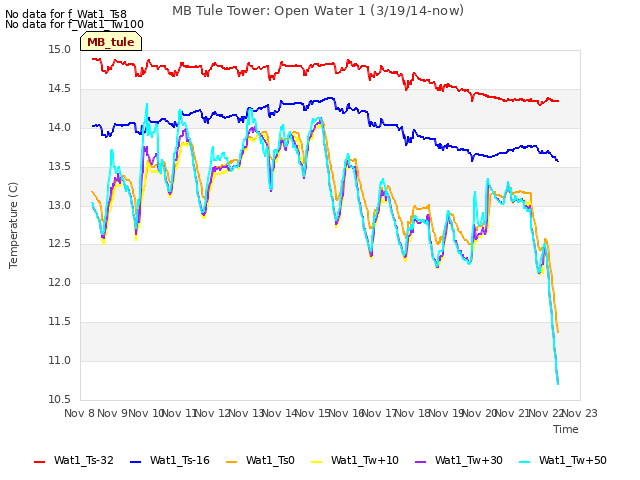 plot of MB Tule Tower: Open Water 1 (3/19/14-now)