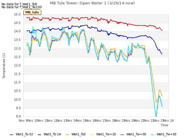 plot of MB Tule Tower: Open Water 1 (3/19/14-now)