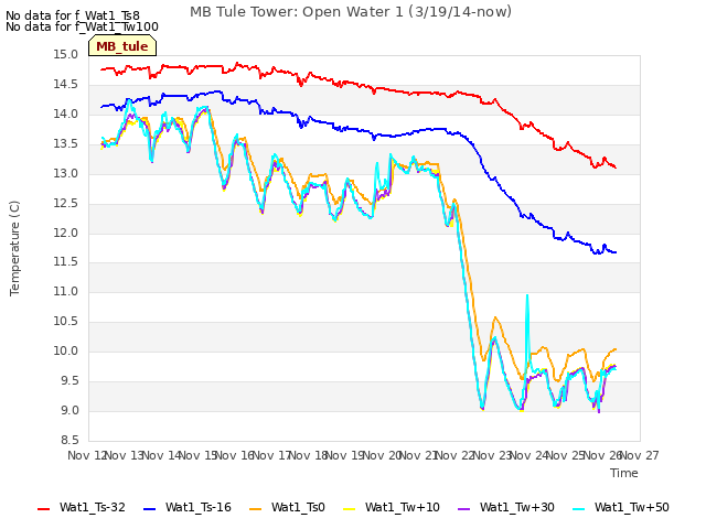 plot of MB Tule Tower: Open Water 1 (3/19/14-now)