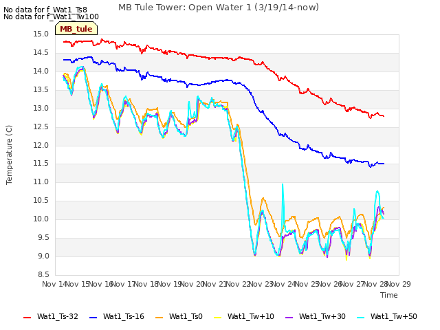 plot of MB Tule Tower: Open Water 1 (3/19/14-now)