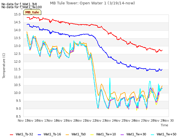 plot of MB Tule Tower: Open Water 1 (3/19/14-now)