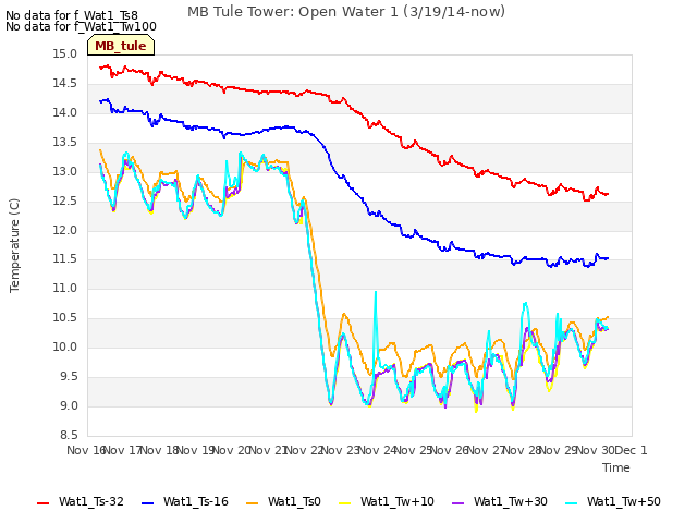 plot of MB Tule Tower: Open Water 1 (3/19/14-now)