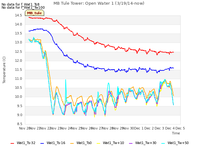 plot of MB Tule Tower: Open Water 1 (3/19/14-now)