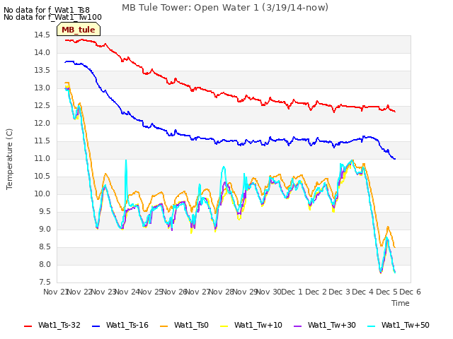 plot of MB Tule Tower: Open Water 1 (3/19/14-now)