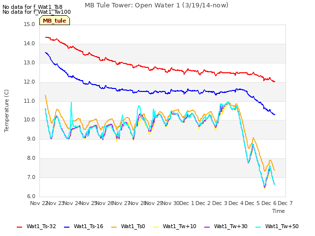 plot of MB Tule Tower: Open Water 1 (3/19/14-now)