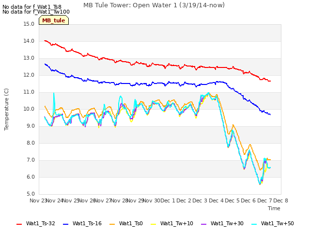 plot of MB Tule Tower: Open Water 1 (3/19/14-now)