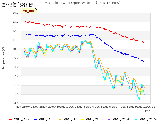 plot of MB Tule Tower: Open Water 1 (3/19/14-now)