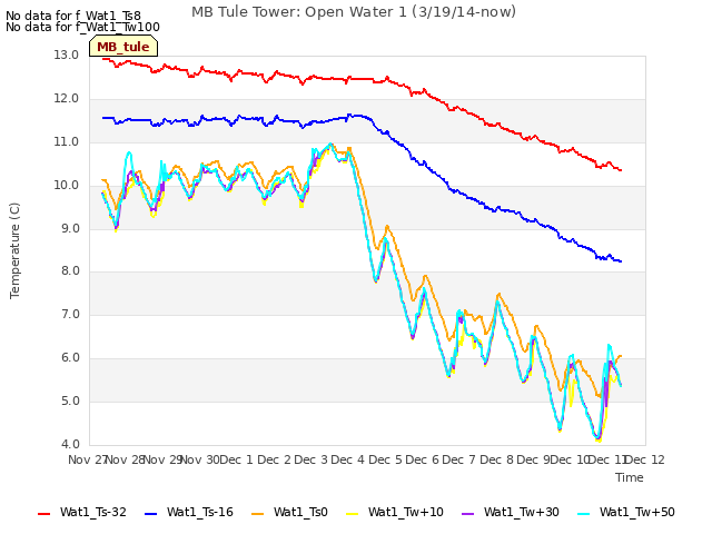 plot of MB Tule Tower: Open Water 1 (3/19/14-now)