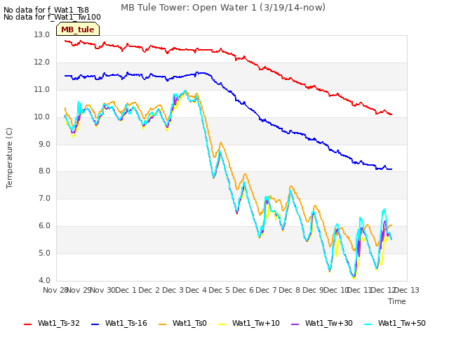 plot of MB Tule Tower: Open Water 1 (3/19/14-now)