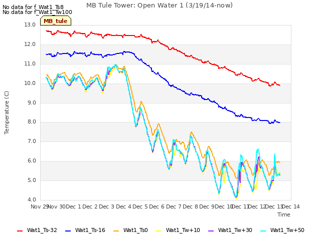 plot of MB Tule Tower: Open Water 1 (3/19/14-now)