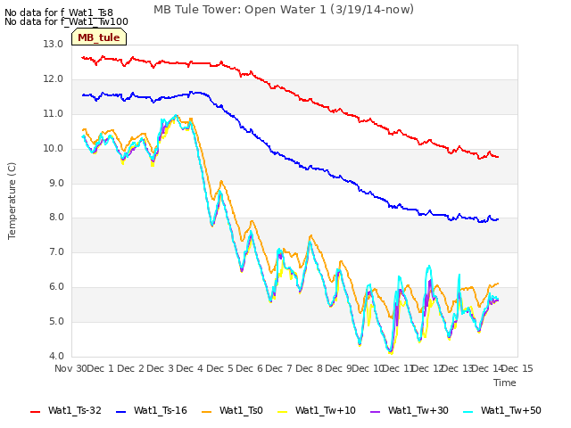 plot of MB Tule Tower: Open Water 1 (3/19/14-now)