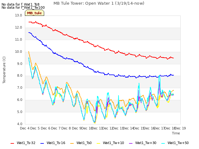 plot of MB Tule Tower: Open Water 1 (3/19/14-now)