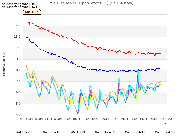 plot of MB Tule Tower: Open Water 1 (3/19/14-now)