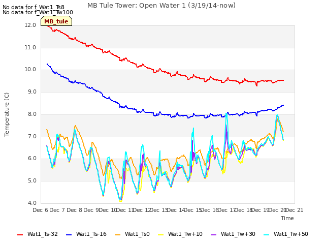 plot of MB Tule Tower: Open Water 1 (3/19/14-now)