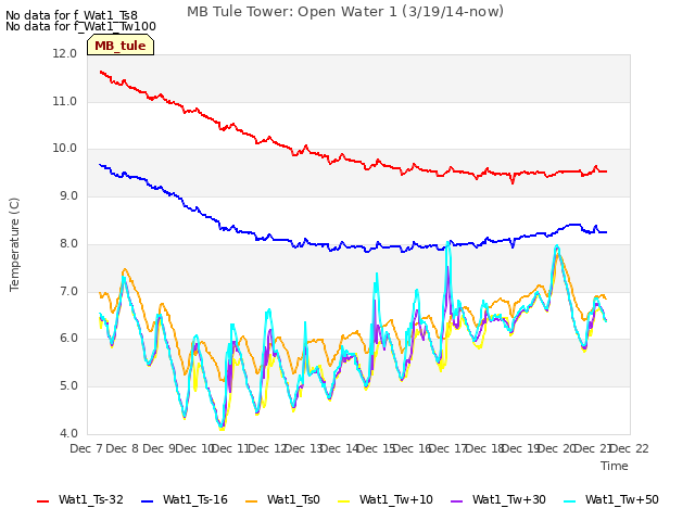 plot of MB Tule Tower: Open Water 1 (3/19/14-now)