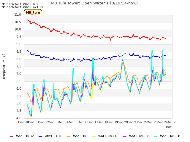 plot of MB Tule Tower: Open Water 1 (3/19/14-now)