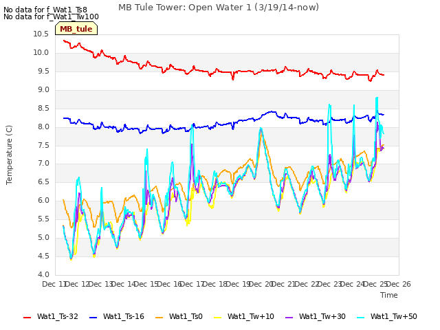 plot of MB Tule Tower: Open Water 1 (3/19/14-now)