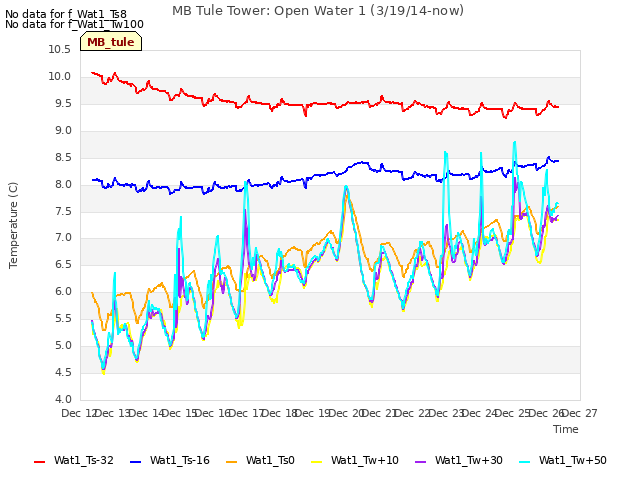 plot of MB Tule Tower: Open Water 1 (3/19/14-now)