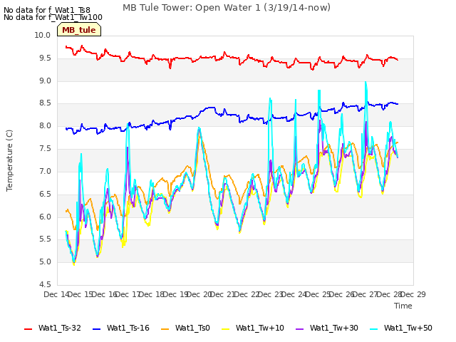 plot of MB Tule Tower: Open Water 1 (3/19/14-now)