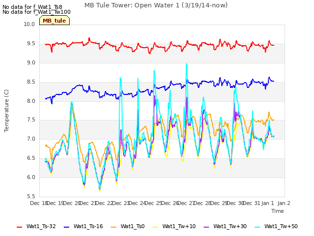 plot of MB Tule Tower: Open Water 1 (3/19/14-now)