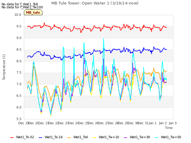 plot of MB Tule Tower: Open Water 1 (3/19/14-now)