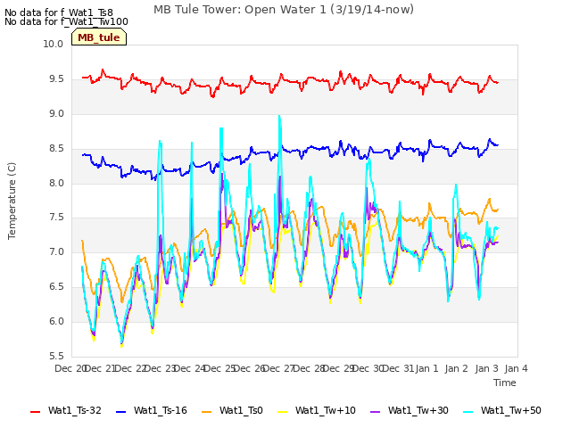 plot of MB Tule Tower: Open Water 1 (3/19/14-now)