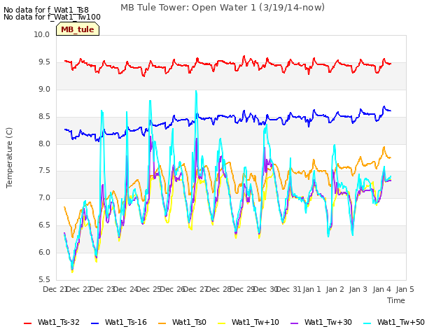 plot of MB Tule Tower: Open Water 1 (3/19/14-now)