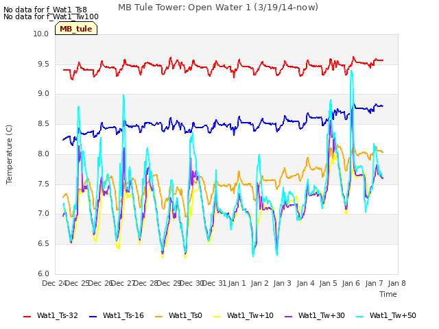 plot of MB Tule Tower: Open Water 1 (3/19/14-now)