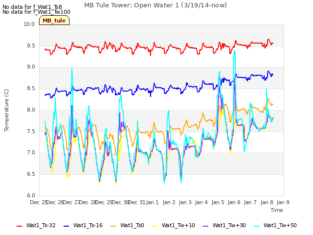 plot of MB Tule Tower: Open Water 1 (3/19/14-now)