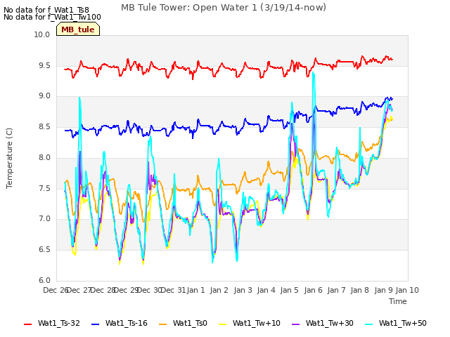 plot of MB Tule Tower: Open Water 1 (3/19/14-now)