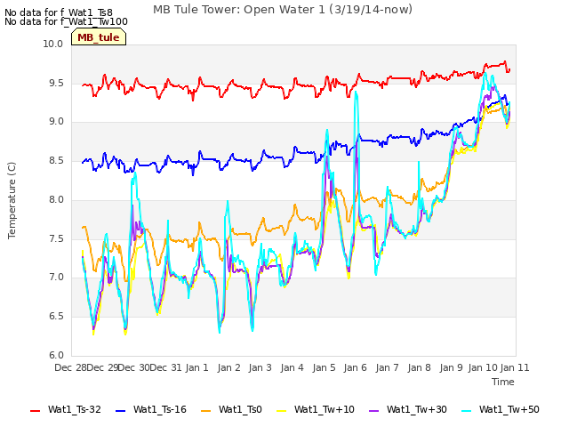 plot of MB Tule Tower: Open Water 1 (3/19/14-now)