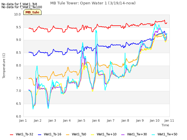 plot of MB Tule Tower: Open Water 1 (3/19/14-now)