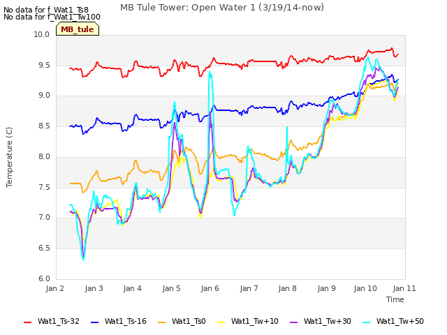 plot of MB Tule Tower: Open Water 1 (3/19/14-now)