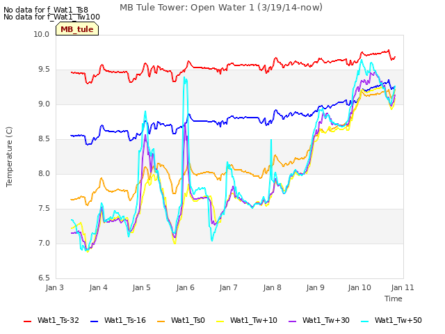 plot of MB Tule Tower: Open Water 1 (3/19/14-now)