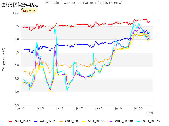 plot of MB Tule Tower: Open Water 1 (3/19/14-now)