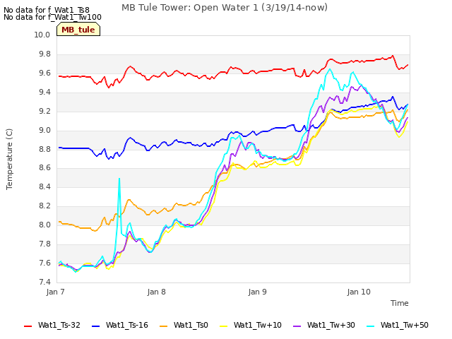 plot of MB Tule Tower: Open Water 1 (3/19/14-now)