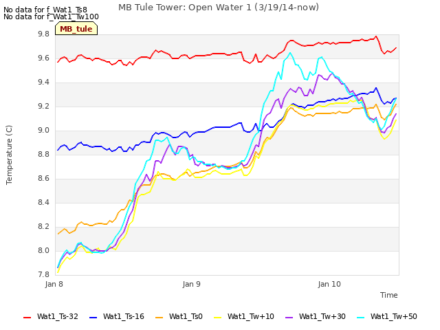 plot of MB Tule Tower: Open Water 1 (3/19/14-now)