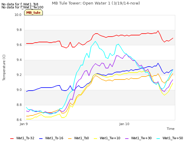 plot of MB Tule Tower: Open Water 1 (3/19/14-now)